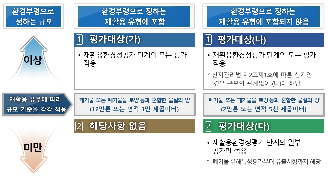 환경부령으로 정하는 재활용 유형에 포함 - 폐기물 또는 폐기물을 토양 등과 혼합한 물질의 양(12만톤 또는 면적 3만 제곱미터) 이상 인경우 평가대상(가) ．재활용환경성평가 단계의 모든 평가 적용, 미만인경우 해당사항 없음
																																										환경부령으로 정하는 재활용 유형에 포함되지 않음 - 폐기물 또는 폐기물을 토양 등과 혼환한 물질의 양(2만톤 또는 면적 5천 제곱미터) 이상 인경우 평가대상(나) ．재활용환경성평가 단계의 모든 평가 적용(산지관리법 제2조제1호에 따른 산지인 경우 규모와 관계없이 (나)에 해당), 미만인경우 평가대상(다) ．재활용환경성평가 단계의 일부 평가만 적용(폐기물 유해성평가부터 유출시험까지 해당)
																																										※재활용 유무에 따라 규모기준을 각각 적용
																																										이미지를 누르면 새창에서 원본 크기로 보고 닫을 수 있습니다.