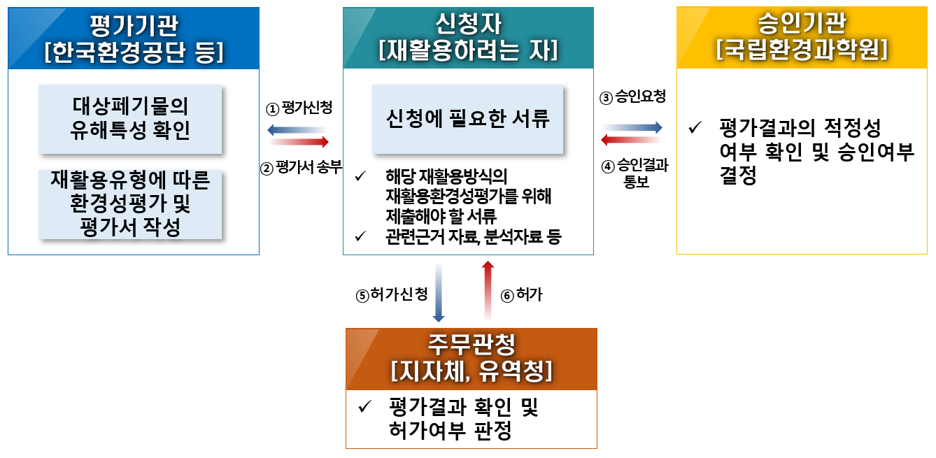 평가기관[한국환경공단 ]:대상페기물의 유해특성확인,재활용유형에 따른 환경성평가 및 평가서 작성
																																								,신청자[재활용하려는 자]:신청에 필요한 서류 -해당 재활용방식의 재활용환경성평가를 위해 제출해야 할 서류 -관련근거 자료, 분석자료 등 
																																								,승인기관[국립환경과학원]: 평가결과의 적정성 여부 확인 및 승인여부 결정
																																								,주무관청[지자체, 유역청]: 평가결과 확인 및 허가여부 판정
																																								1.평가신청 :신청자 ->평가기관
																																								2.평가서 송부 : 평가기관 -> 신청자
																																								3.승인요청 : 신청자 -> 승인기관
																																								4.승인결과통보 : 승인기관 -> 신청자
																																								5.허가신청 : 신청자 -> 주무관청
																																								6.허가 : 주무관청 -> 신청자  
																																								이미지를 누르면 새창에서 원본 크기로 보고 닫을 수 있습니다.