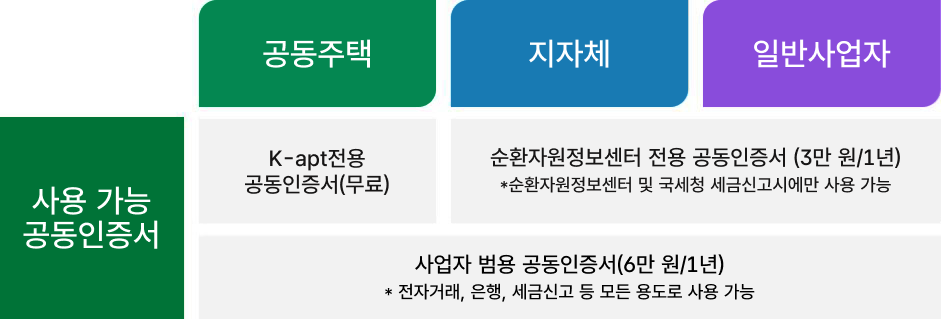 사용가능 공동인증서 : 공동주택 - K-apt전용 공동인증서(무료), 지자체·일반사업자  - 순환자원정보센터 전용 공동인증서 (3만 원/1년) *순환자원정보센터 및 국세청 세금신고시에만 사용 가능, 모든사용자 - 사업자 범용 공동인증서(6만 원/1년) *전자거래, 은행, 세금신고 등 모든 용도로 사용가능