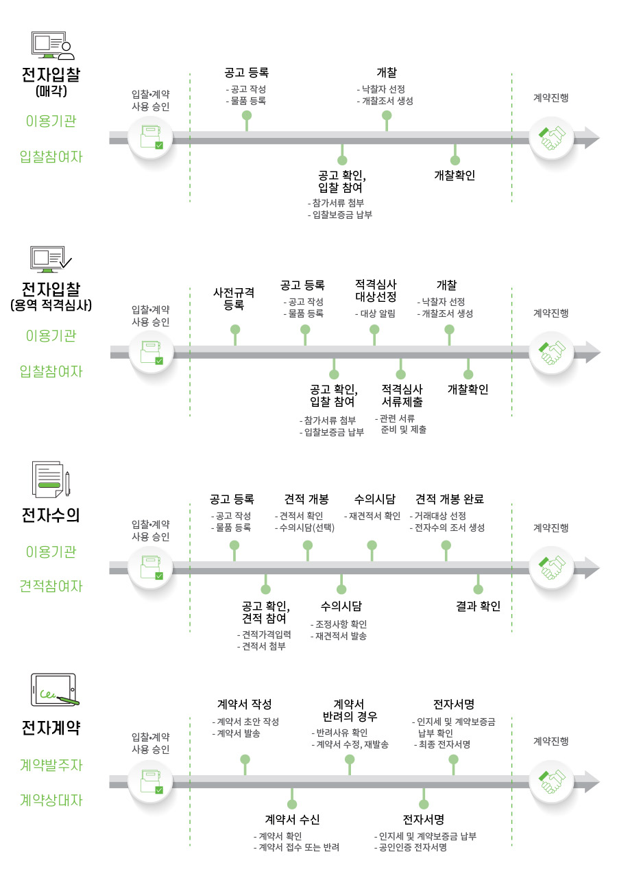 1. 전자입찷(매각)
1) 이해당사자 : 이용기관 , 입찰참여자
2) 주요기능 :
- 입찰,계약 사용승인
- 공고등록(공고작성, 물품등록)
- 공고확인, 입찰참여(참가서류 첨부, 입찰보증금 납무)
- 개찰(낙찰자 선정, 개찰조서 생성)
- 개찰확인
- 계약진행
2. 전자입찰(용역 적격심사)
1) 이해당사자 : 이용기관, 입찰참여자
2) 주요기능 :
- 입찰, 계약 사용승인
- 사전규격 등록
- 공고등록(공고작성, 물품등록)
- 공고확인, 입찰참여 (참가서류 첨부, 입찰보증금 납부)
- 적격심사 대상 선정(대상 알림)
- 적격심사 서류제출(관련 서류 준비 및 제출)
- 개찰(낙찰자 선정, 개찰조서 생성)
- 개찰확인
- 계약진행
3. 전자수의
1) 이해당사자 : 이용기관, 견적참여자
2) 주요기능 :
- 입찰,계약 사용승인
- 공고 등록(공고작성, 물품등록)
- 공고 확인, 견적참여 (견적가격 입력, 견적서 첨부)
- 견적 개봉 (견적서 확인, 수의시담(선택))
- 수의시담 (조정사항 확인, 재견적서 발송)
- 수의시담 (재견적서 확인)
- 견적 개봉 완료 (거래대상 선정, 전자수의 조서 생성)
- 결과 확인
- 계약진행
4. 전자계약
1) 이해당사자 : 계약발주자, 계약상대자
2) 주요기능 :
- 입찰,계약 사용승인
- 계약서 작성 (계약서 초안 작성, 계약서 발송)
- 계약서 수신 (계약서 확인, 계약서 접수 또는 반려)
- 계약서 반려의 경우 (반려사유 확인, 계약서 수정, 재발송)
- 전자서명(인지세 및 계약보증금 납부, 공동인증 전자서명)
- 전자서명(인지세 및 계약보증금 납부 확인, 최종 전자서명)
- 계약진행