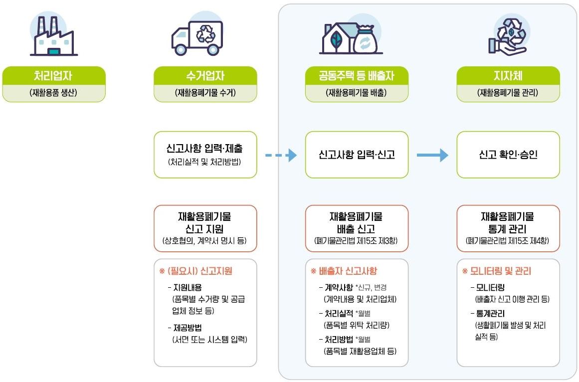 전자거래 신고 절차