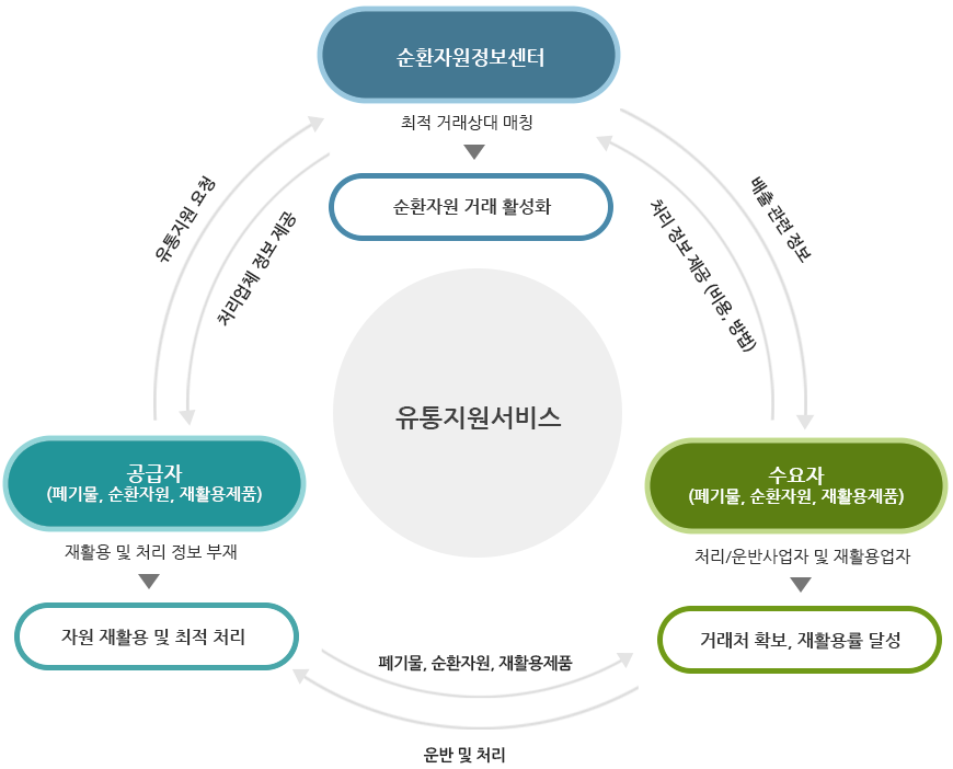 
                                순환자원정보센터에서는 최적의 거래상대를 매칭을 유도하여 순환자원 거래를 활성화한다.
                                공급자(폐기물, 순환자원, 재활용제품)는 재활용 및 처리 정보 부재의 문제를 자원 재활용 및 최적 처리를 유도한다.
                                수요자(폐기물, 순환자원, 재활용제품)는 처리/운반사업자 및 재활용업자를 통해 거래처를 확보하고 재활용률을 달성하도록 한다.
                                유통지원 서비스는 다음과 같은 순서로 진행된다.
                                공급자 → 유통지원 요청 → 순환자원정보센터 → 배출 관련 정보 → 수요자 → 운반 및 처리
                                수요자 → 처리 정보 제공(비용, 방법) → 순환자원정보센터 → 처리업체 정보 제공 → 공급자 → 폐기물, 순환자원, 재활용제품