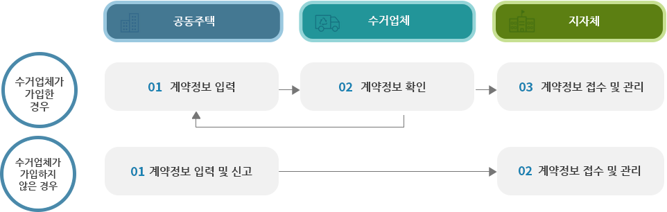 계약정보 신고절차의 설명 이미지 입니다. 수거업체가 가입한 경우, 01. 공동주택에서 계약정보를 입력하면 02. 수거업체에서 계약정보를 확인하고 계약정보에 문제가 있다면 다시 01번으로, 그렇지 않다면 다음 03. 지자체에서 계약정보를 접수하고 관리합니다. 수거업체가 가입하지 않은 경우는 01. 공동주택에서 계약정보 입력 및 신고를 하고 02. 지자체에서 계약정보 접수 및 관리를 합니다.