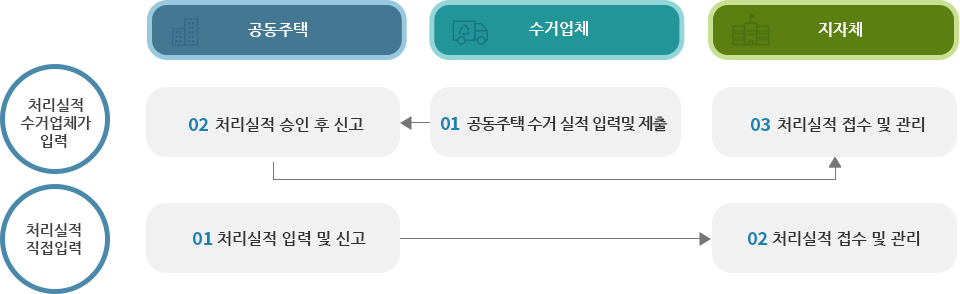 처리실적 신고절차의 설명 이미지 입니다. 처리실적 수거업체가 입력하는 경우 01. 수거업체에서 공동주택 수거 실적 입력 및 제출을 하면 02. 공동주택에서 처리실적 승인 후 신고를 하고 03. 지자체에서 처리실적 접수 및 관리를 합니다. 처리실적 직접입력의 경우, 01. 공동주택에서 처리실적 입력 및 신고를 하면 02. 지자체에서 처리실적 접수 및 관리를 합니다.