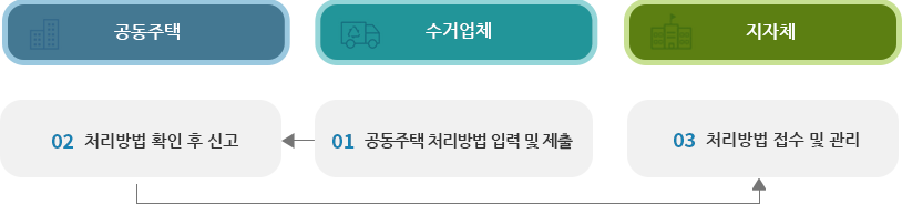 처리방법 신고절차의 설명 이미지 입니다. 01. 수거업체에서 공동주택 처리방법 입력 및 제출을 하면 02. 공동주택에서 처리방법 확인 후 신고를 하고 03. 지자체에서 처리방법 접수 및 관리를 합니다.